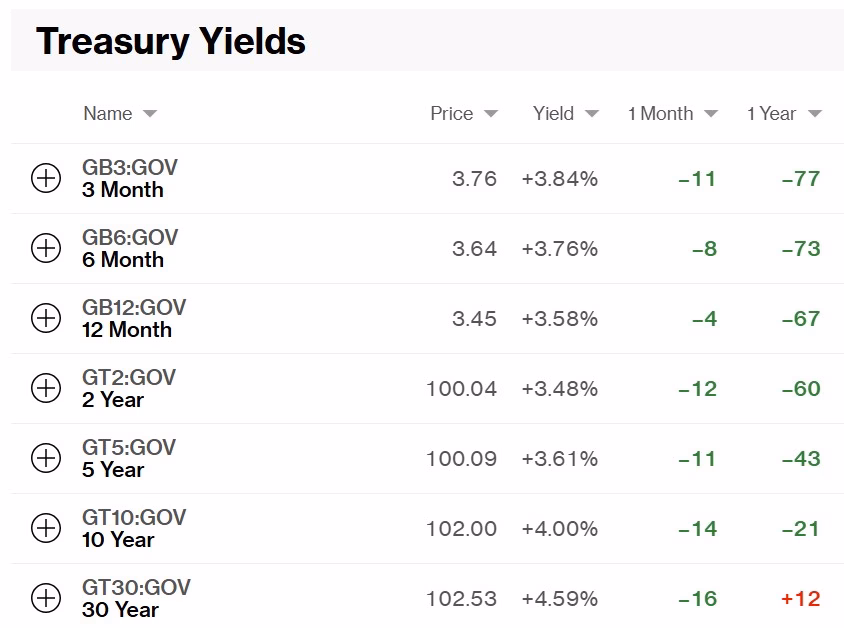 Treasury Yields 102425