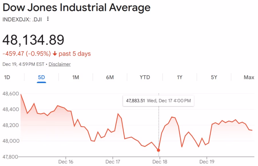 Curranomics 122325 Dow