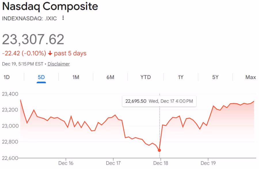 Curranomics 122325 Nasdaq