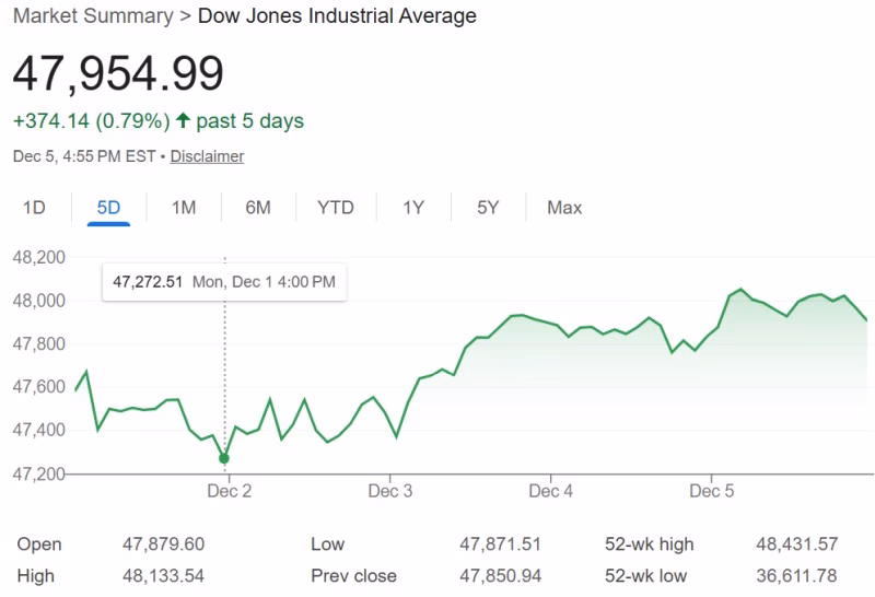 Curranomics1209DJ Crystal Beach This weeks edition of Curranomics Dec 9 Dow
