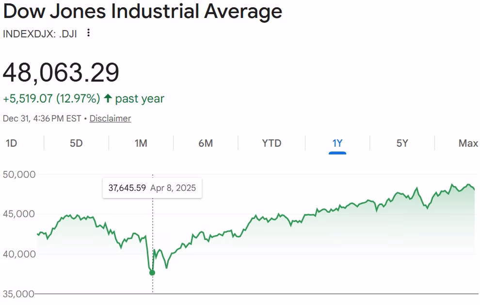 Curranomics Market Update 2025 The Year in Review Dow Jones