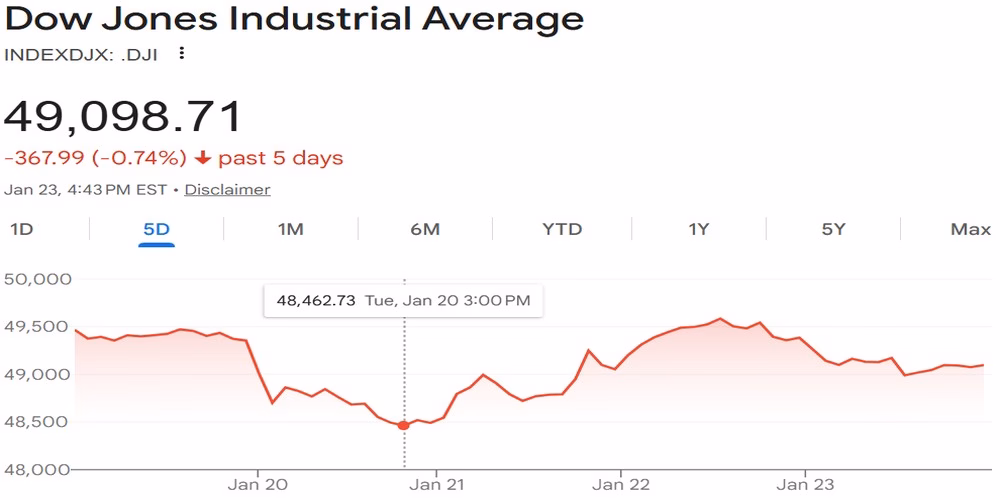 Curranomics0127DJ Crystal Beach Curranomics Chart 012726 Dow