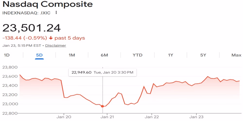 Curranomics0127NQ Crystal Beach Curranomics Chart 012726 Nasdaq