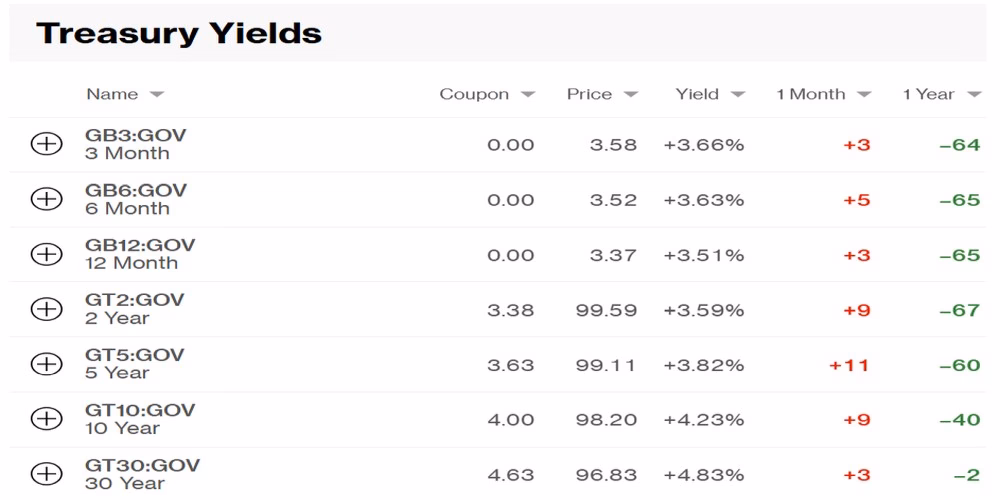 Curranomics0127TY Crystal Beach Curranomics Chart 012726 Treasury Yields