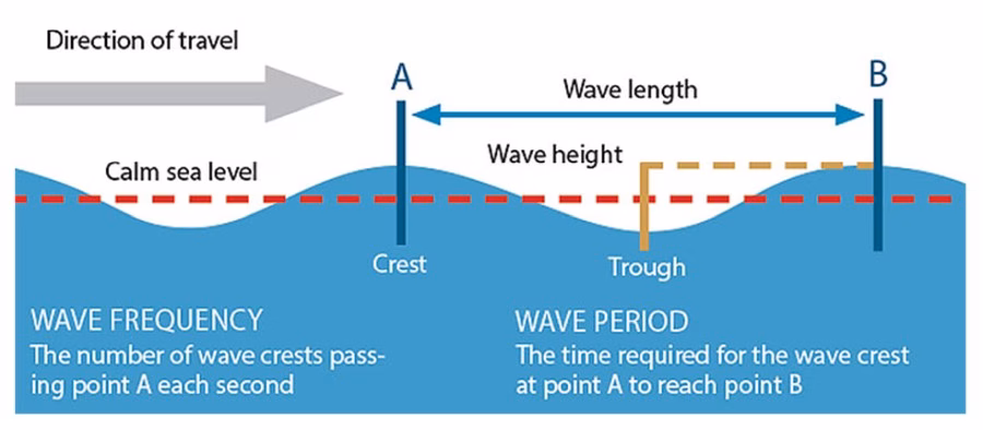 Recreational Boating Safety  Freeboard