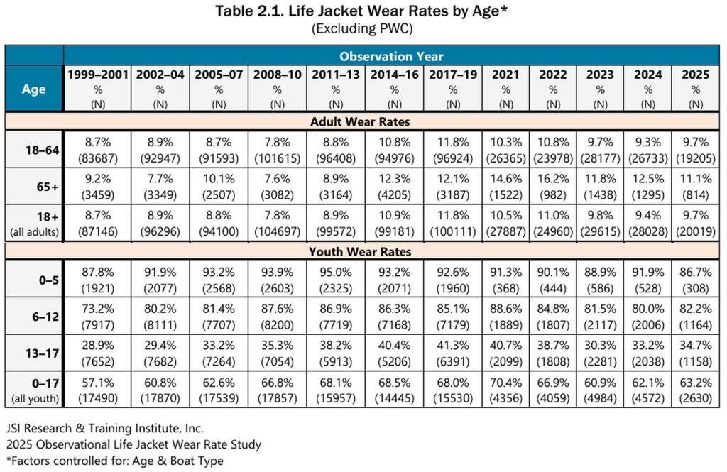 Chart showing life jacket wear rates by age