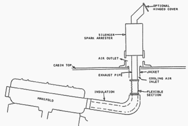 Dry Stack (Dewatered) Exhaust System